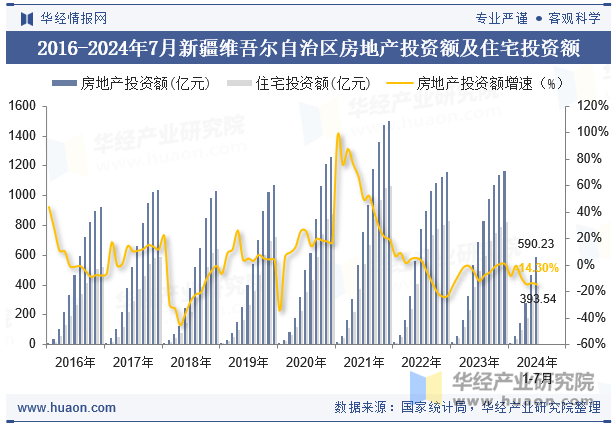 2016-2024年7月新疆维吾尔自治区房地产投资额及住宅投资额