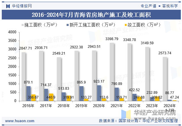 2016-2024年7月青海省房地产施工及竣工面积