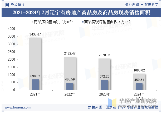 2021-2024年7月辽宁省房地产商品房及商品房现房销售面积