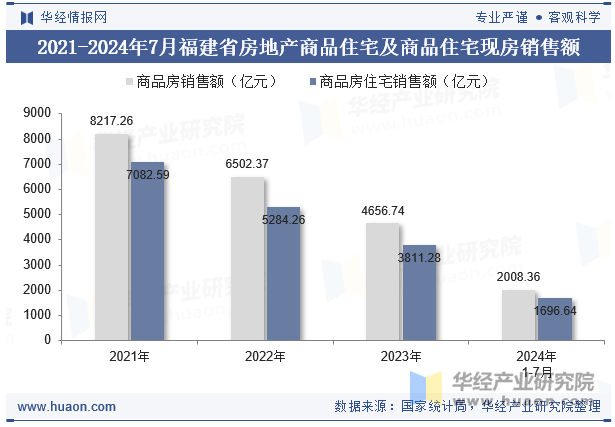 2021-2024年7月福建省房地产商品住宅及商品住宅现房销售额