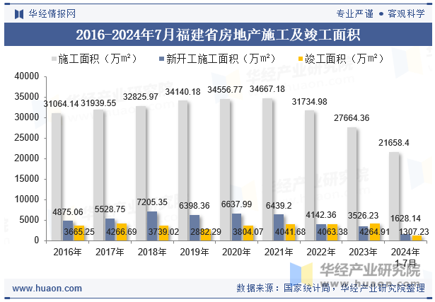 2016-2024年7月福建省房地产施工及竣工面积