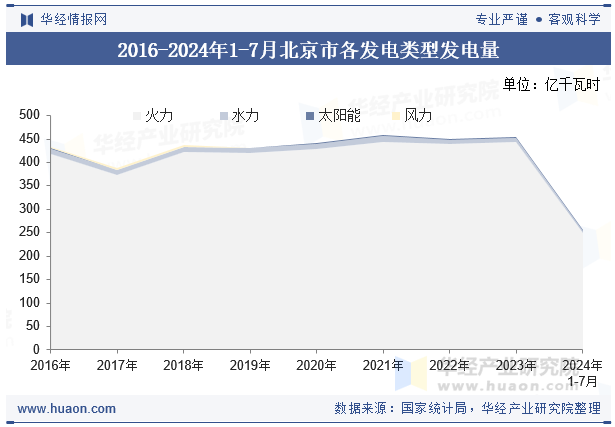 2016-2024年1-7月北京市各发电类型发电量