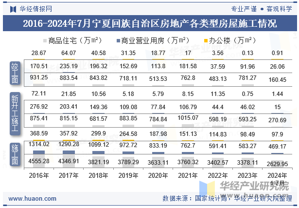 2016-2024年7月宁夏回族自治区房地产各类型房屋施工情况