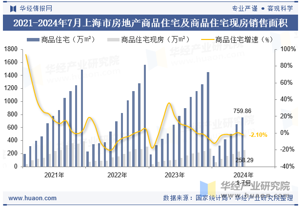 2021-2024年7月上海市房地产商品住宅及商品住宅现房销售面积