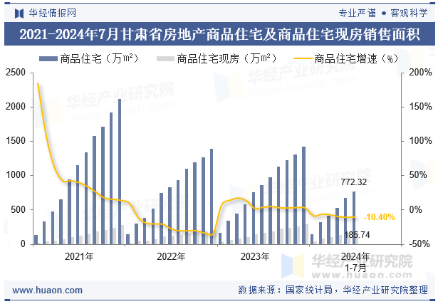 2021-2024年7月甘肃省房地产商品住宅及商品住宅现房销售面积