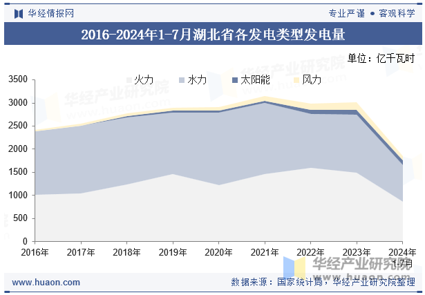 2016-2024年1-7月湖北省各发电类型发电量