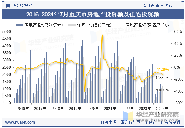 2016-2024年7月重庆市房地产投资额及住宅投资额