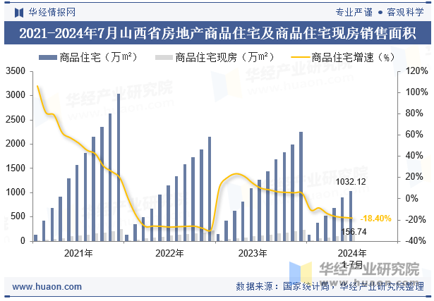 2021-2024年7月山西省房地产商品住宅及商品住宅现房销售面积