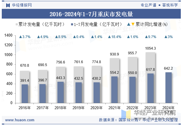 2016-2024年1-7月重庆市发电量