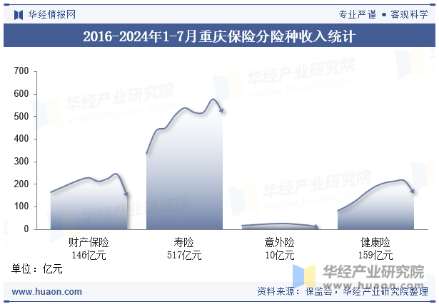 2016-2024年1-7月重庆保险分险种收入统计