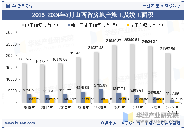 2016-2024年7月山西省房地产施工及竣工面积