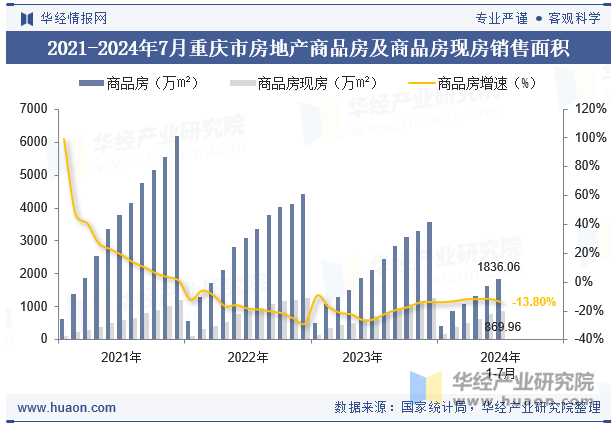 2021-2024年7月重庆市房地产商品房及商品房现房销售面积