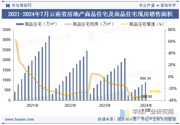 2021-2024年7月云南省房地产商品住宅及商品住宅现房销售面积