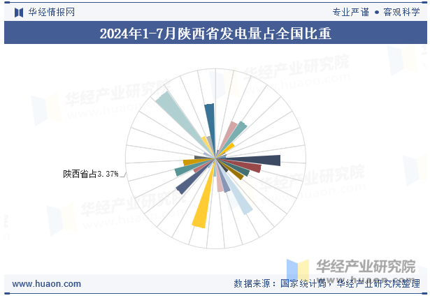 2024年1-7月陕西省发电量占全国比重