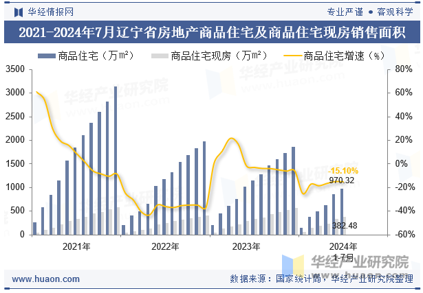 2021-2024年7月辽宁省房地产商品住宅及商品住宅现房销售面积