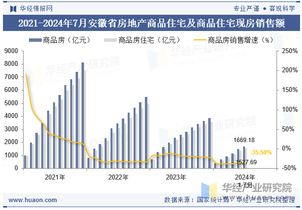 2021-2024年7月安徽省房地产商品住宅及商品住宅现房销售额