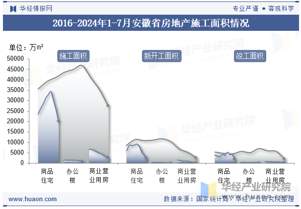 2016-2024年1-7月安徽省房地产施工面积情况