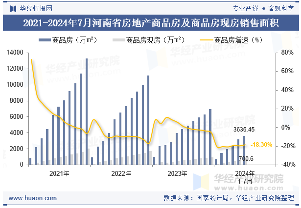 2021-2024年7月河南省房地产商品房及商品房现房销售面积