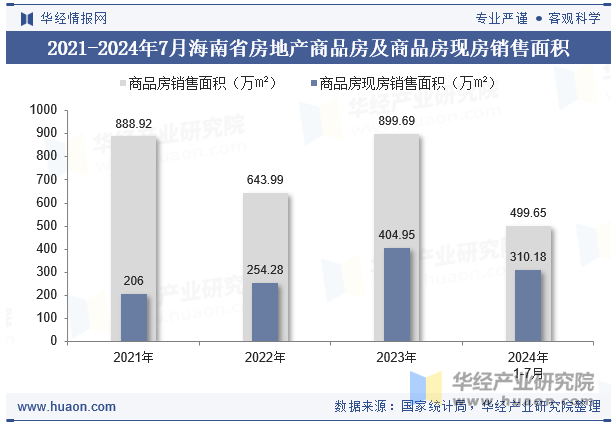 2021-2024年7月海南省房地产商品房及商品房现房销售面积