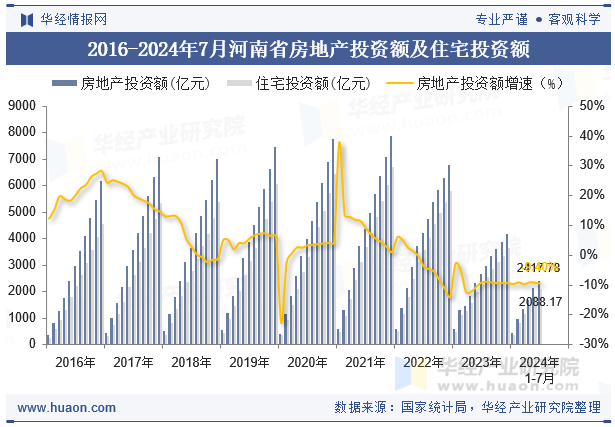 2016-2024年7月河南省房地产投资额及住宅投资额