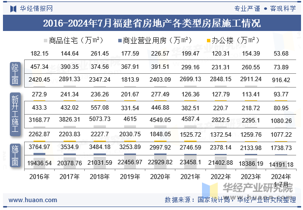 2016-2024年7月福建省房地产各类型房屋施工情况