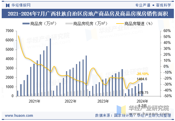 2021-2024年7月广西壮族自治区房地产商品房及商品房现房销售面积