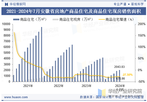 2021-2024年7月安徽省房地产商品住宅及商品住宅现房销售面积