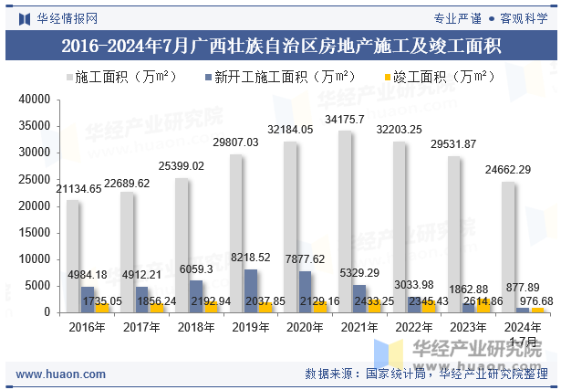 2016-2024年7月广西壮族自治区房地产施工及竣工面积