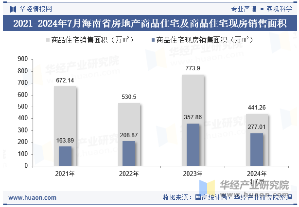 2021-2024年7月海南省房地产商品住宅及商品住宅现房销售面积