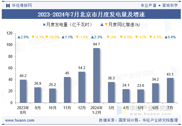 2023-2024年7月北京市月度发电量及增速