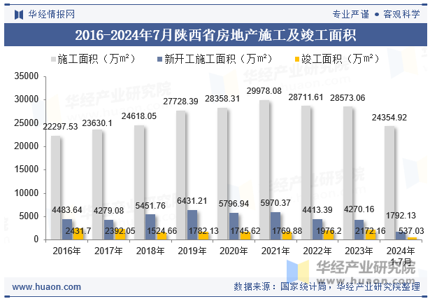 2016-2024年7月陕西省房地产施工及竣工面积