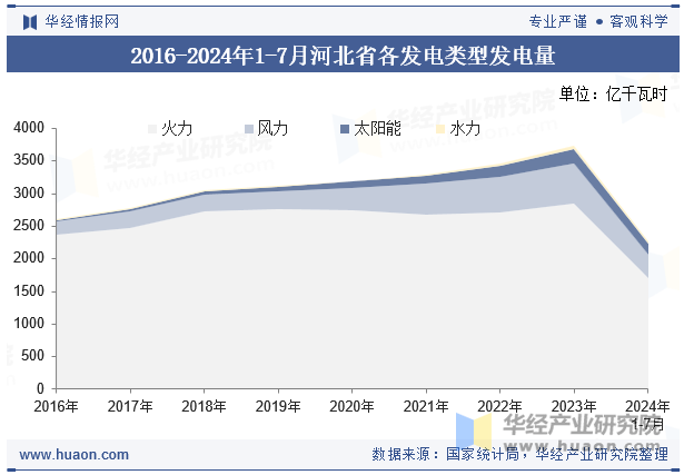 2016-2024年1-7月河北省各发电类型发电量