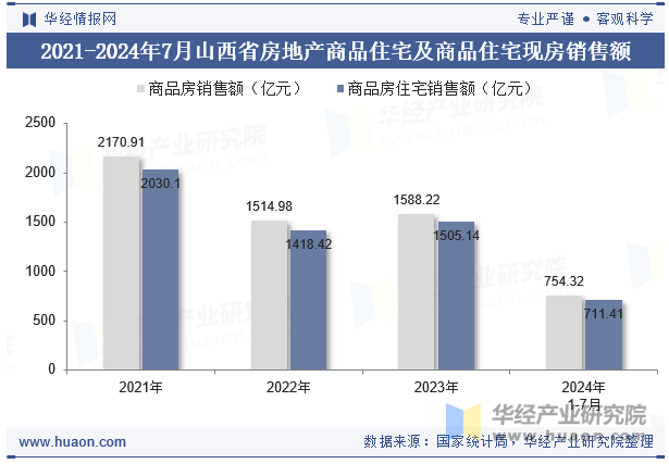 2021-2024年7月山西省房地产商品住宅及商品住宅现房销售额