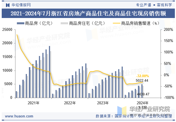 2021-2024年7月浙江省房地产商品住宅及商品住宅现房销售额