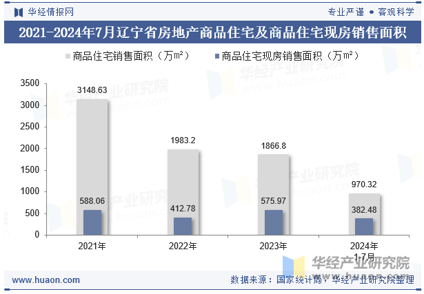 2021-2024年7月辽宁省房地产商品住宅及商品住宅现房销售面积