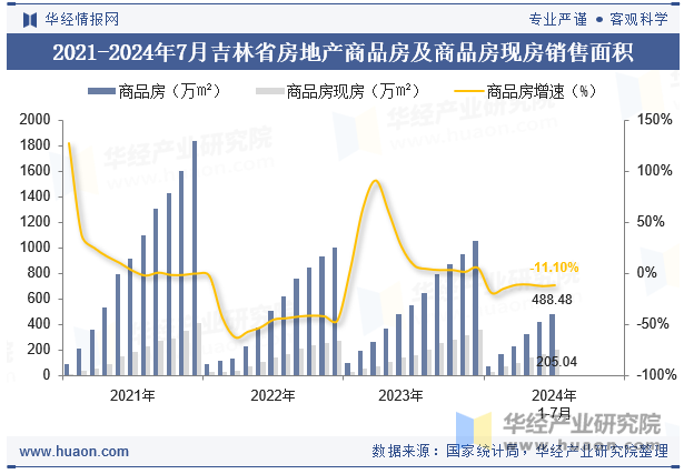 2021-2024年7月吉林省房地产商品房及商品房现房销售面积