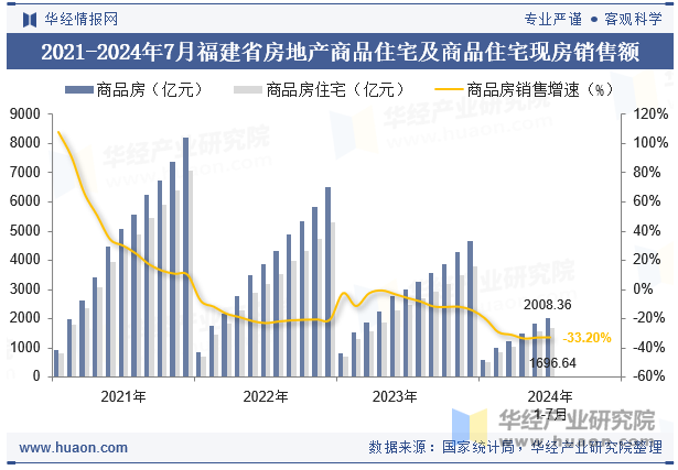 2021-2024年7月福建省房地产商品住宅及商品住宅现房销售额