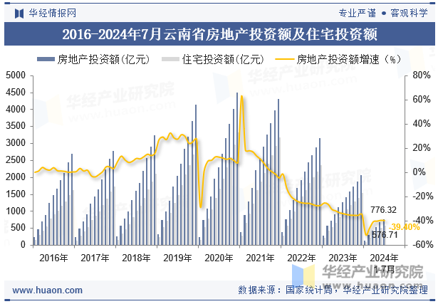 2016-2024年7月云南省房地产投资额及住宅投资额