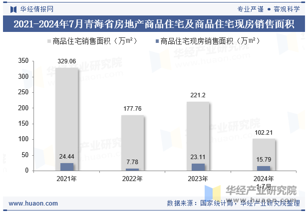 2021-2024年7月青海省房地产商品住宅及商品住宅现房销售面积