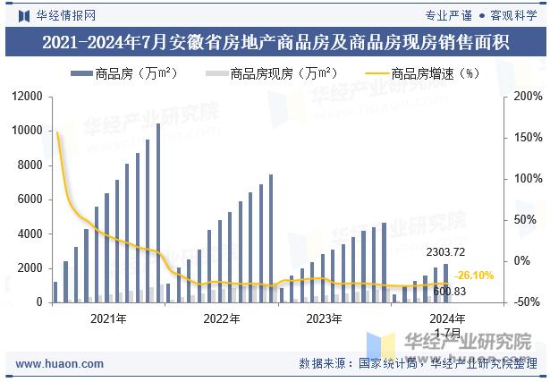 2021-2024年7月安徽省房地产商品房及商品房现房销售面积