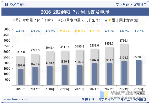 2016-2024年1-7月河北省发电量