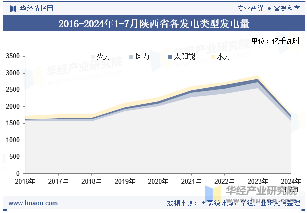 2016-2024年1-7月陕西省各发电类型发电量