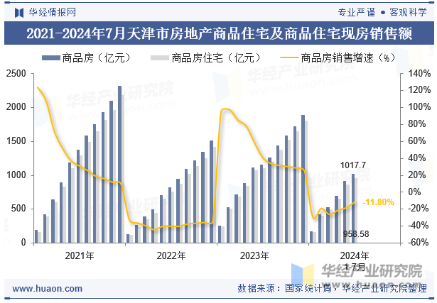 2021-2024年7月天津市房地产商品住宅及商品住宅现房销售额