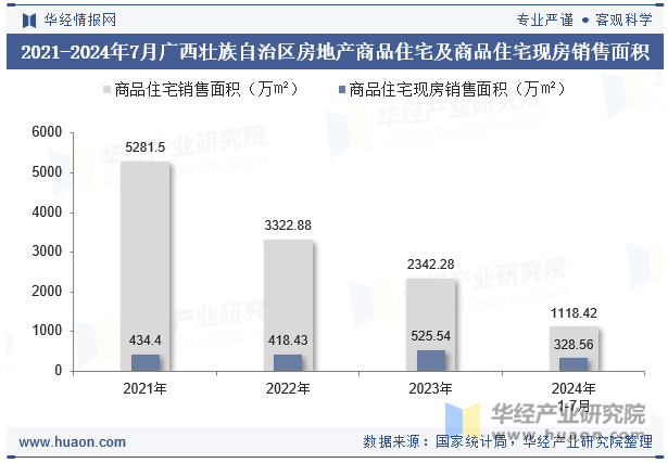 2021-2024年7月广西壮族自治区房地产商品住宅及商品住宅现房销售面积