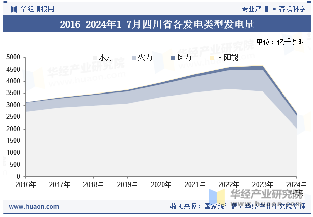 2016-2024年1-7月四川省各发电类型发电量