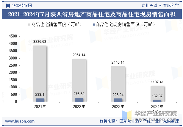 2021-2024年7月陕西省房地产商品住宅及商品住宅现房销售面积