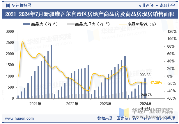 2021-2024年7月新疆维吾尔自治区房地产商品房及商品房现房销售面积