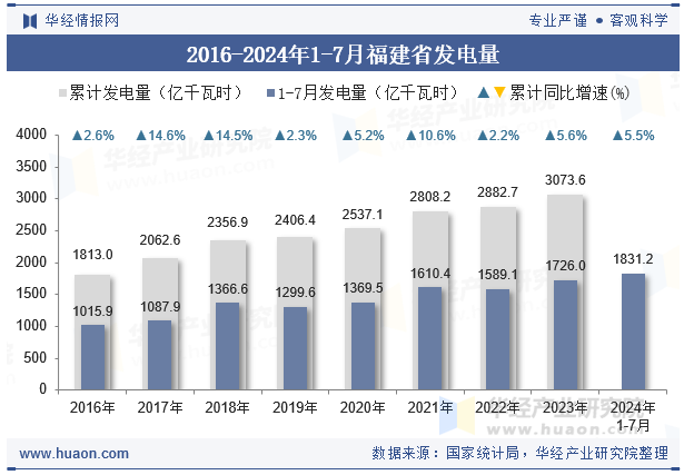 2016-2024年1-7月福建省发电量