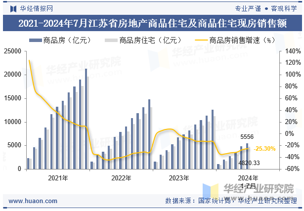 2021-2024年7月江苏省房地产商品住宅及商品住宅现房销售额