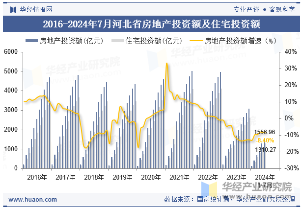 2016-2024年7月河北省房地产投资额及住宅投资额